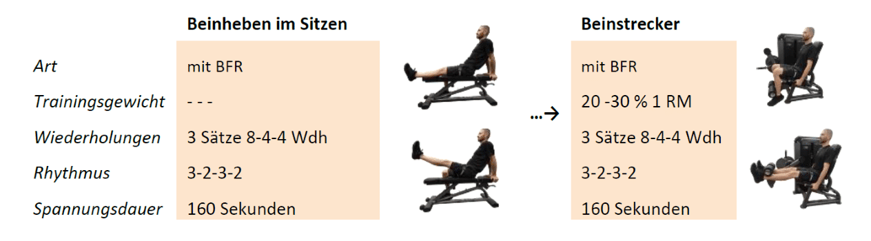 BFR Progression Beine