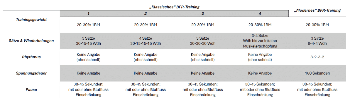 Tabelle BFR Protokolle